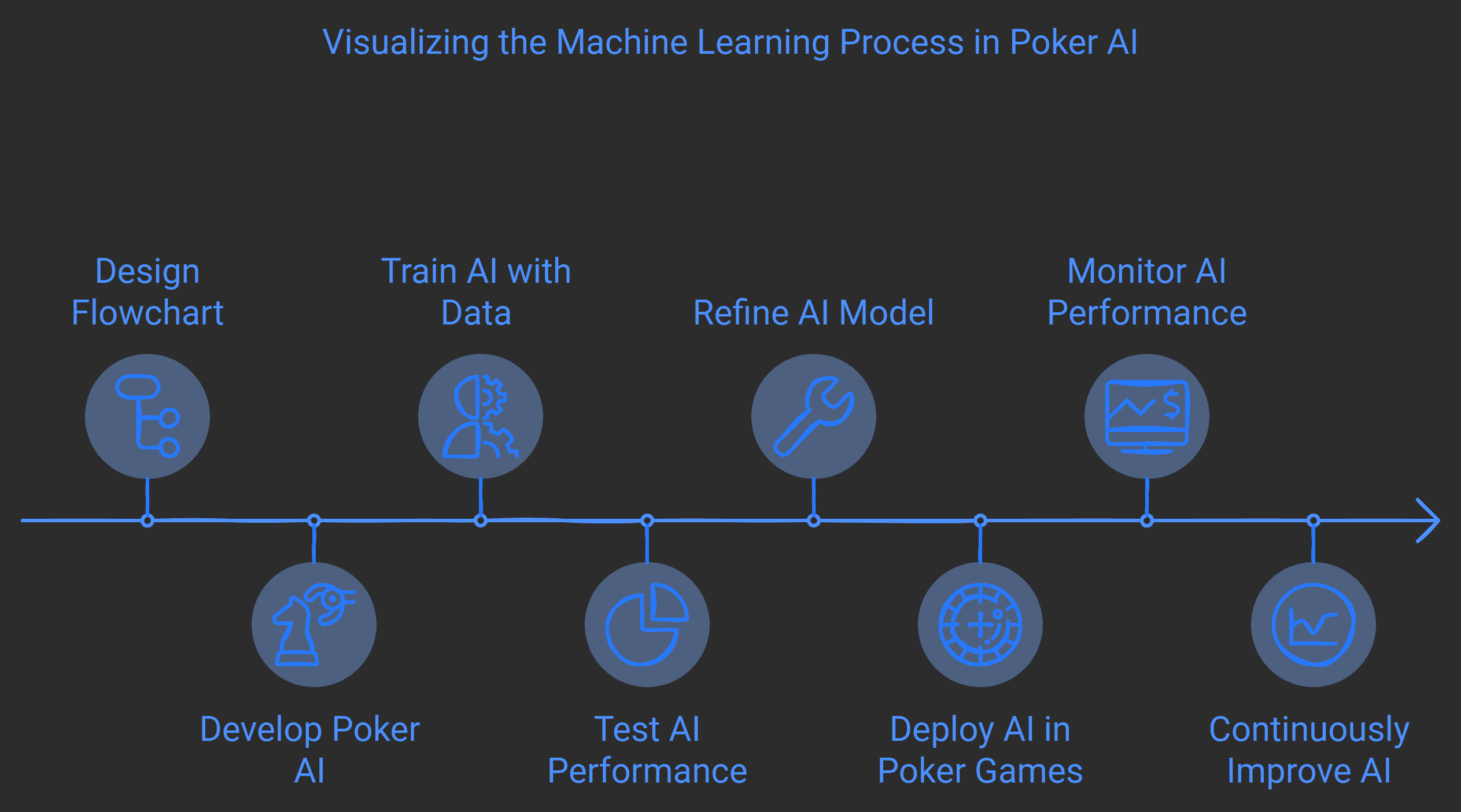 A flowchart illustrating the machine learning process in poker AI, from data collection to evaluating AI performance.