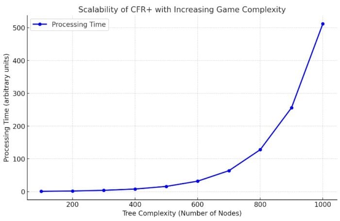 How AI Solved Heads-Up Limit Hold’em: The CFR+ Revolution - Tech blog ...