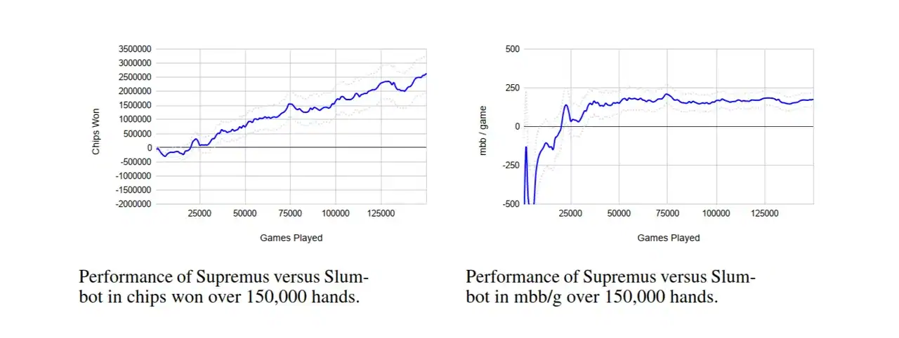Supremus poker AI research performance versus Slumbot in chips won and mbb per game over 150000 hands