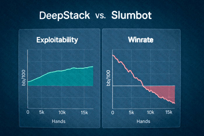 Supremus poker AI research comparing DeepStack vs Slumbot exploitability and winrate
